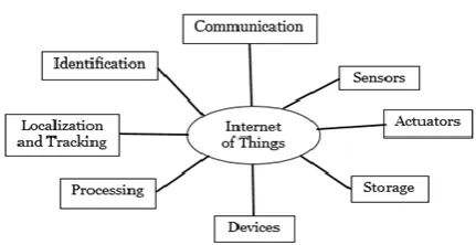 Fig 1: Components of IOT 