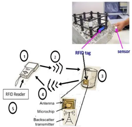 Fig 2: RFID System Flow 