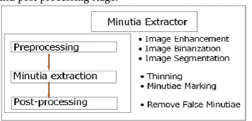 Fig 2 shows the database of fingerprint recognition system 