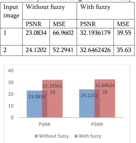 Table 4 Analysis of Test Image 2 Without Fuzzy 