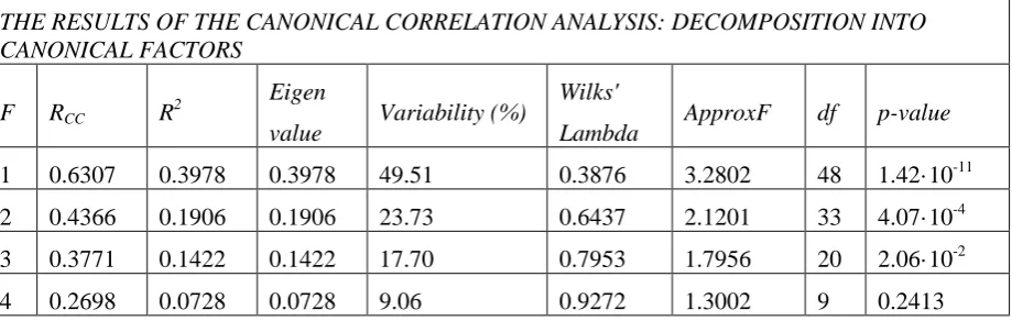  Table 4 THE RESULTS OF THE CANONICAL CORRELATION ANALYSIS: “LEFT SET” (RESOURCES, MANAGEMENT, RESULTS) VS