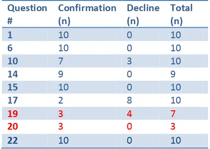 Table 1: Quantifiable results taken from the participatory field research. n=10 (number of interviewees) 