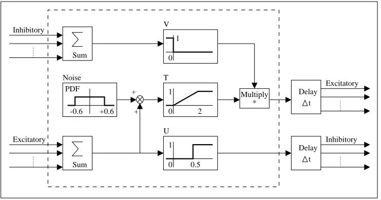 Figure 3: Schematic of a neuron, from (Cliff, Harvey, and Husbands 1992).