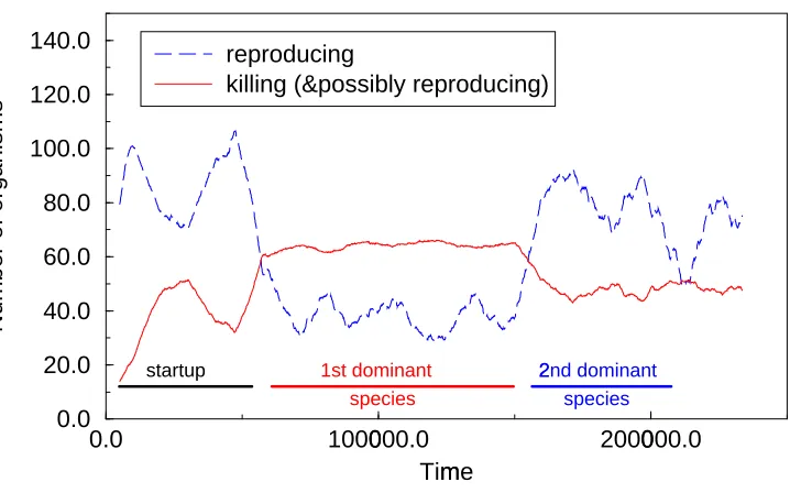 Figure 10: Typical run 2 (running averages of population sizes by actions).