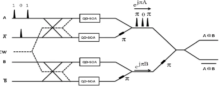 Figure 8 Schematic of the all-optical XOR logic gate, CW: continuous wave  