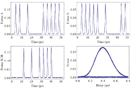 Figure 12 Date A and Date B are shown on the top. Simulated results of output (NAND) and eye diagram of the output are shown below