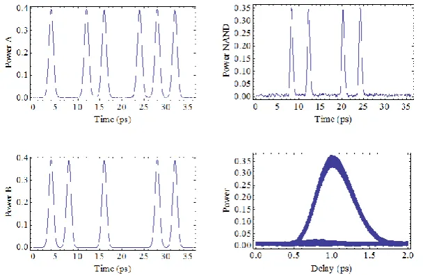 Figure 16, 17 and 18, it is proved that all-optical Set-Reset latch and 