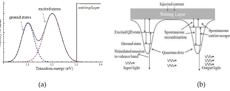 Figure 1 (a): The QD-SOA density of states as a function of transition energy. 
