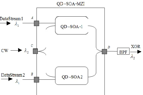 Figure 2 Schematic of a QD-SOA based Mach-Zehnder Interferometer. BPF: bandpass filter (central wavelength λ3 )  