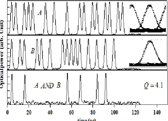 Figure 3 A side-by-side comparison of XOR result for (a) 40 Gb/s and (b) 250 Gb/s XOR operation, insets are the simulated eye-diagram of the output wave