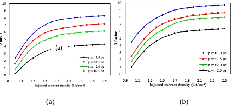 Figure 5 Simulated results for all-optical NOT gate operating at 250 Gb/s. Up: data stream A, down: inverted A, insets are eye diagrams and corresponding quality factor Q for output wave