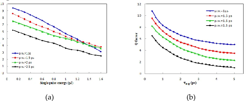 Figure 7: Calculated 250 Gb/s operation quality factor Q at different single 