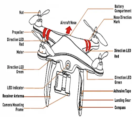 Fig 2. Parts of drone 