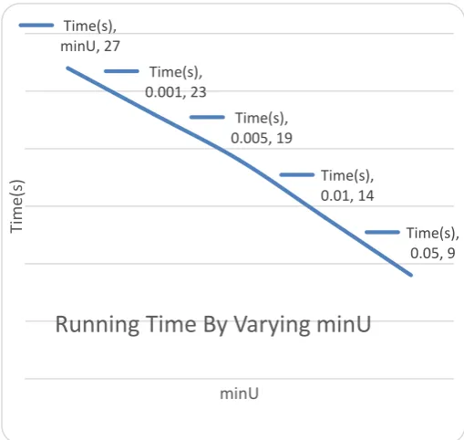 Figure 3: Running Time By Varying min U 