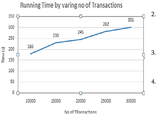 Figure 4: Number of Transactions vs. Running Time 