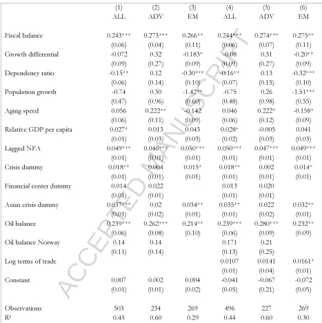 Table 1. Drivers of Current Account Balance, 1969-2008 