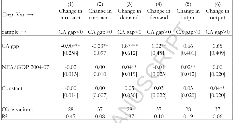 Table 5. Crisis outcomes and sign of current account gap 