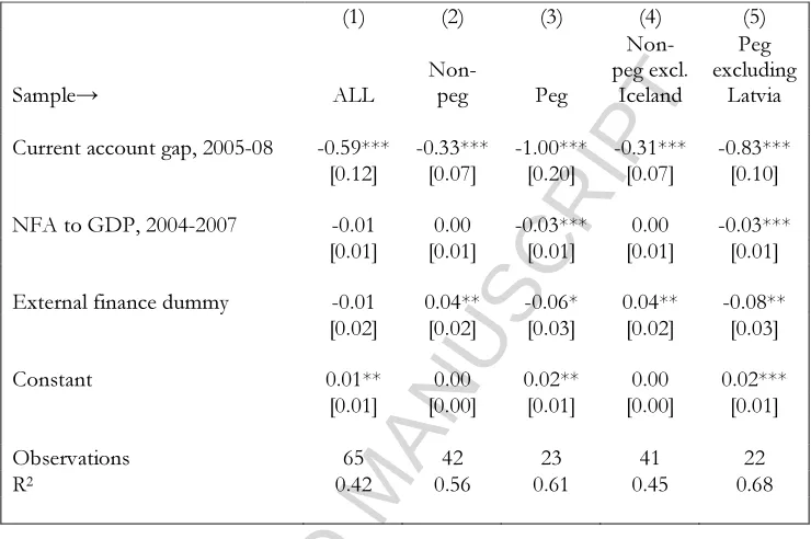 Table 9. Current account adjustment, external finance, and current account gap 