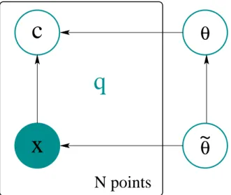 Figure 2.2: The communication channel is now open. The resulting distribution is q(X, C, θ, e θ) = p(e θ) p(θ|e θ) p(C|X, θ) p(X|e θ)