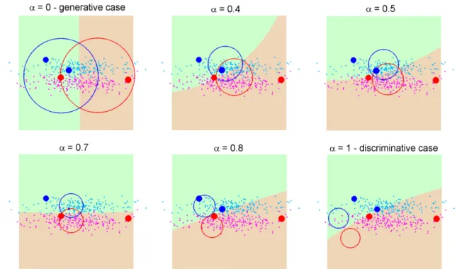 Figure 2.9: Results of fitting an isotropic Gaussian model to the synthetic data for various values of α