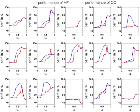 Figure 2.10: Classification performance of HF and CC on the toy example for every run.