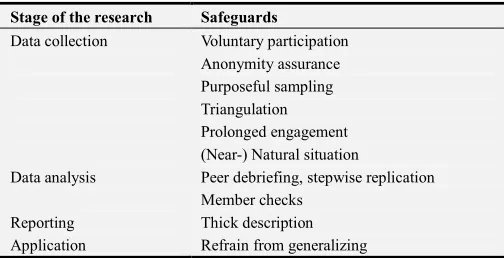 Table 1. Safeguards for the trustworthiness of the research design. 