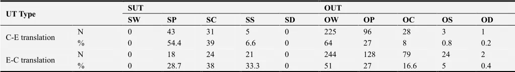 Table 2. UT statistics. 