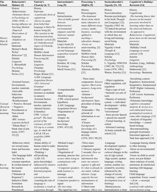 Table 1. The six -- school Theories of Second language Acquisition. 