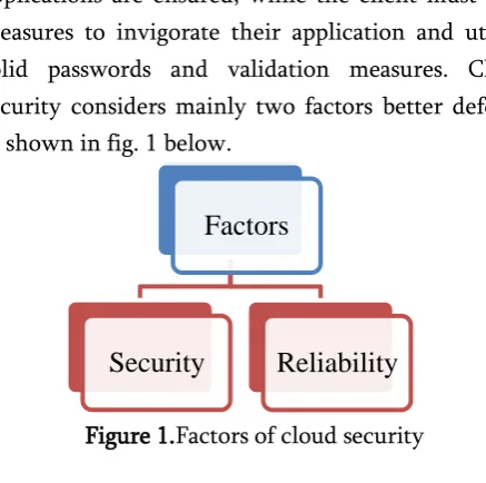 Figure 1.Factors of cloud security 
