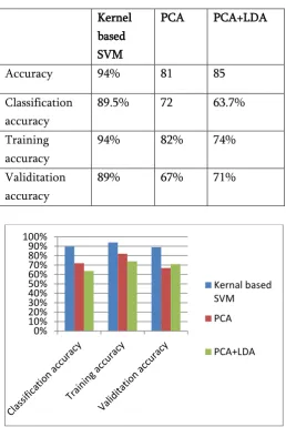 Table-1 Calculation of accuracy 