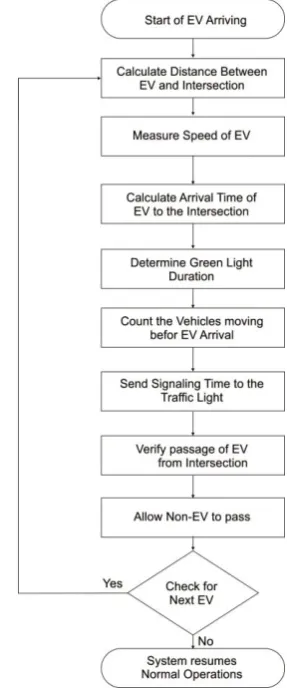 Figure 3.1 Work Flow of Proposed System 