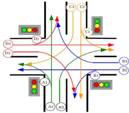 Fig 3.3 Architecture of Multilane Traffic Flow 