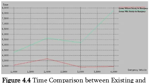 Figure 4.4 Time Comparison between Existing and 