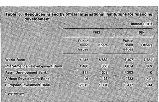 Table 6: Resources raised by official International Institutions for financing development 