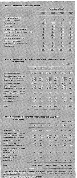 Table 7: International Issues by sector 
