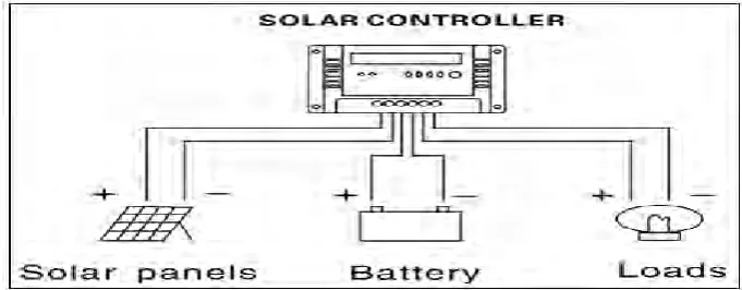 Figure 2.2: Solar Charge Controller. 