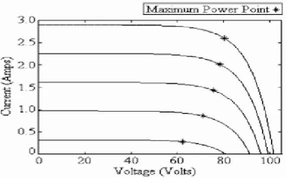 Figure 2.4: Charge controller using MPPT 