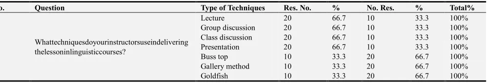 Table 1. Students’ response for the techniques used in delivering the lesson. 