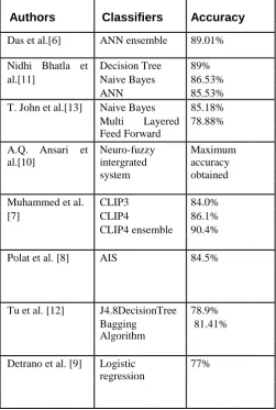 TABLE I :  Various Classifiers and their accuracies applied for the prediction of Heart Disease 