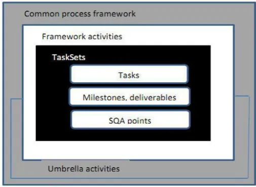Figure 1. Software process (Pressman, 2001) 