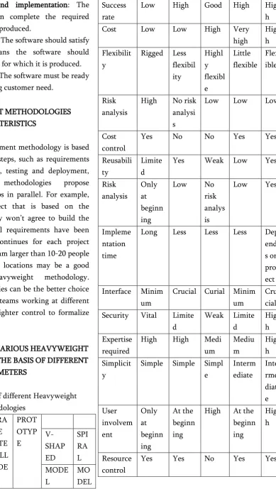 Table 1. Comparison of different Heavyweight 