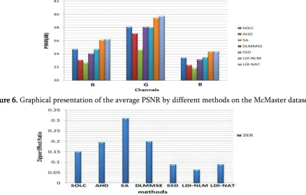 Figure 6. Graphical presentation of the average PSNR by different methods on the McMaster dataset