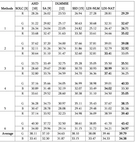 Table 4. Zipper Effect Ratio (ZER) by different CDM methods on the McMaster dataset. 