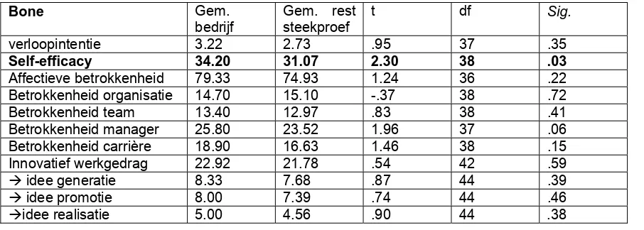 Tabel 10  Vergelijking HRM uitkomsten met de steekproef   