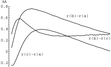 Figure 8:Time development of XOR signalMax( r(a), r(c) ); cf. Fig. 7 for notation. The increasein noise for longer reaction times is associated withstrength