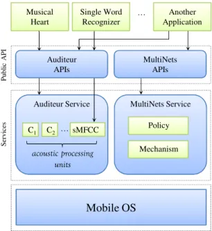 Figure 1.1: Conceptual integration of all four systems: Auditeur, sMFCC module, MultiNets, and Musical-Heart.