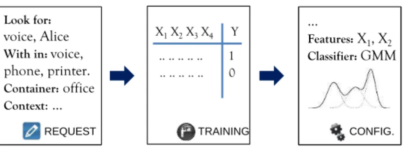 Figure 4.2: Request for a classifier, training the classifier, and generating configuration file for download.