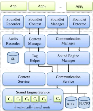 Figure 5.1: On-device processing components.