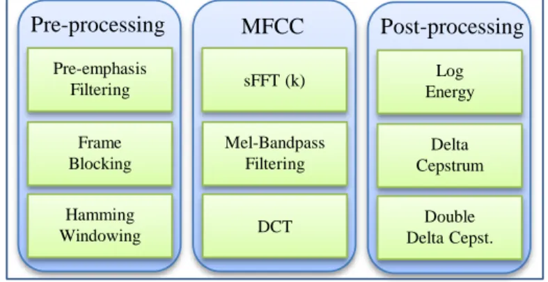 Figure 7.2: The computational tasks involved in the sMFCC feature extraction process is shown.