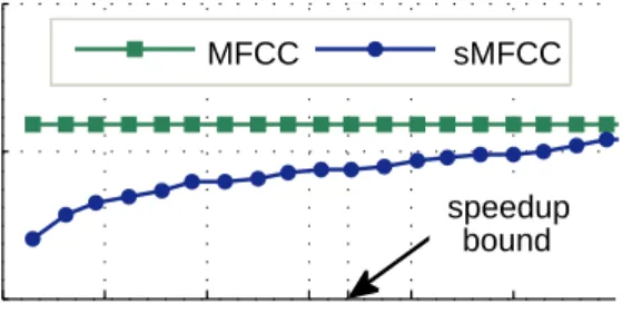 Figure 7.6: The recognition accuracy of sMFCC-based classifier is within 1.1% − 3.9% of the MFCC-based one inside the speedup zone.